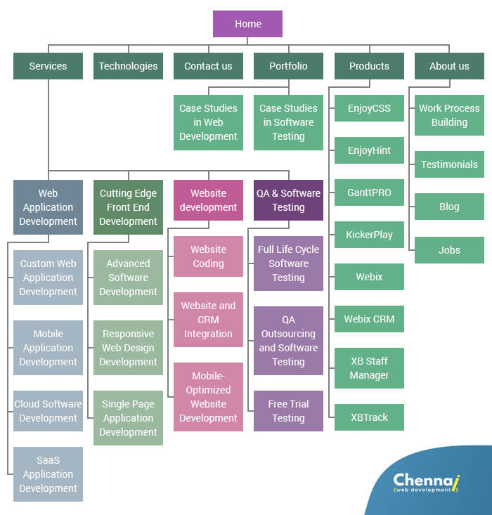 Web Development Company Process